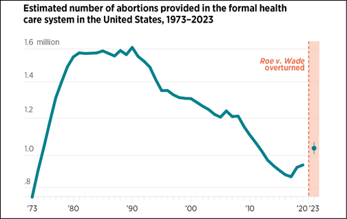 Guttmacher abortion study 2024.png