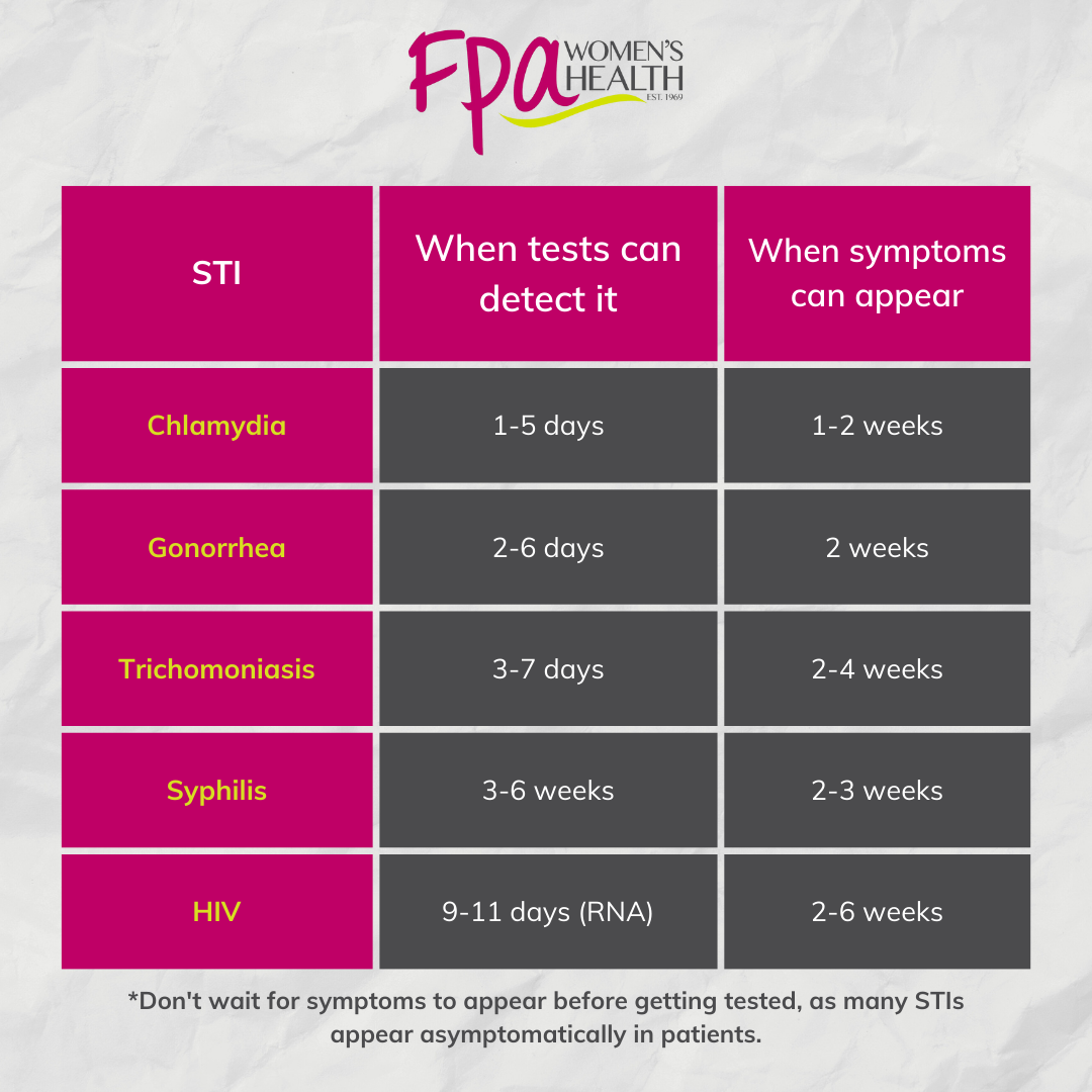 How long after sex do STI symptoms show